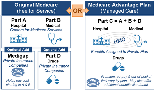 medicare part abcd chart